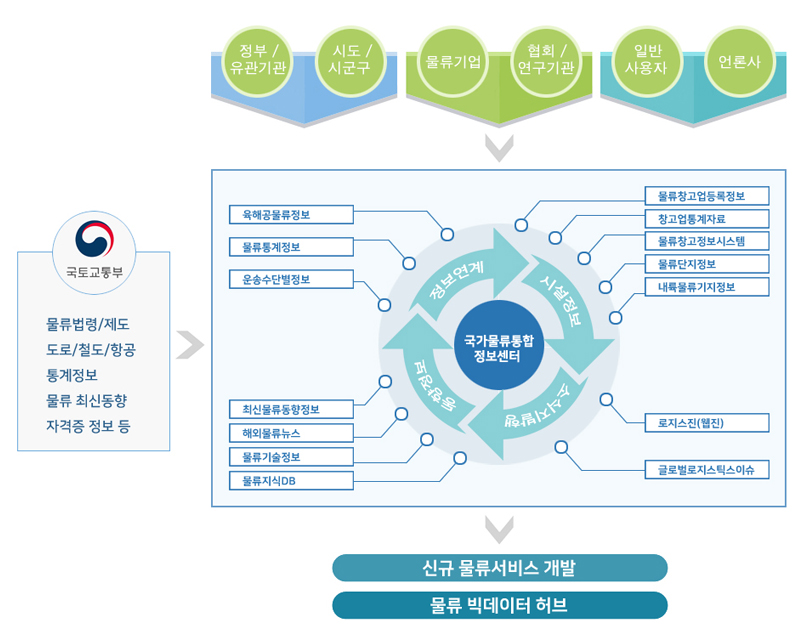 국가물류통합정보센터 시스템 개념도